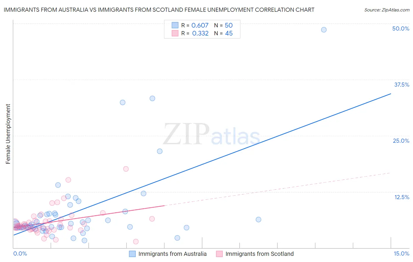 Immigrants from Australia vs Immigrants from Scotland Female Unemployment