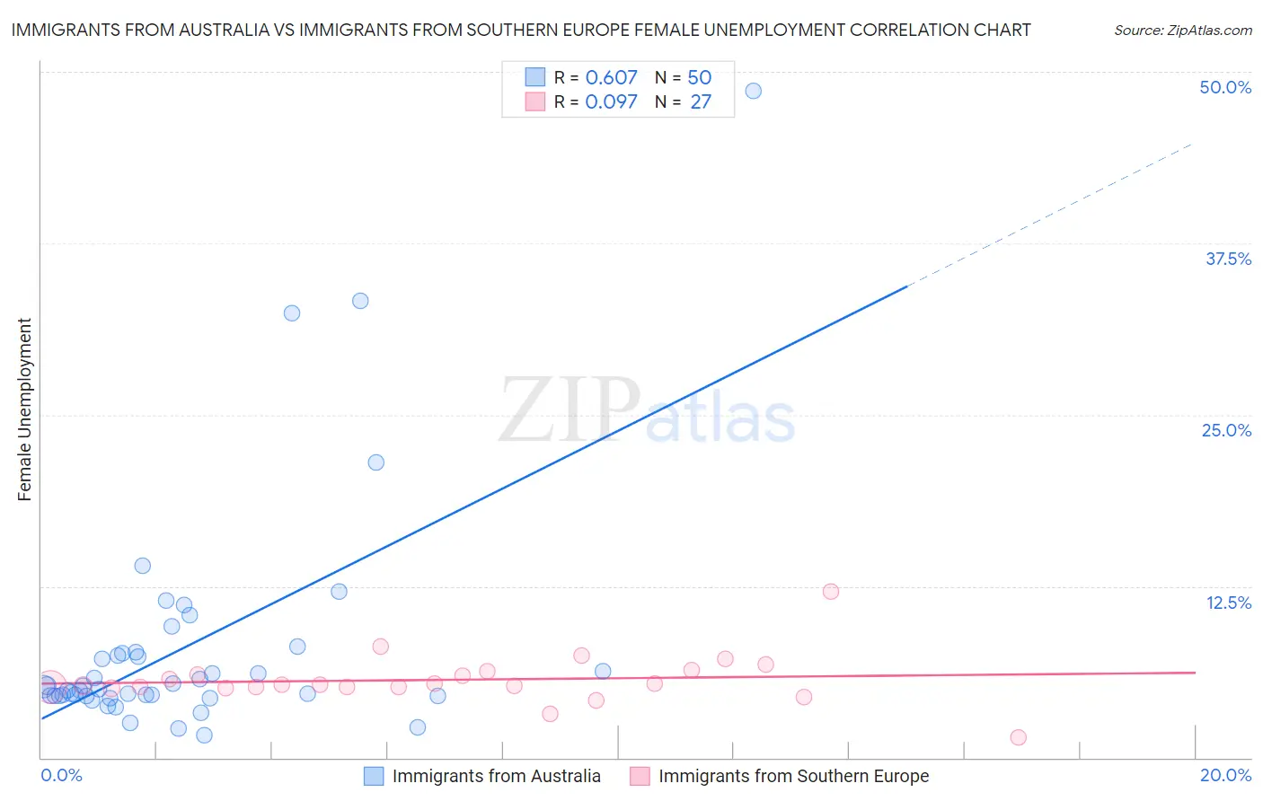 Immigrants from Australia vs Immigrants from Southern Europe Female Unemployment