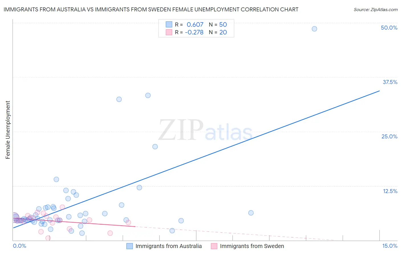 Immigrants from Australia vs Immigrants from Sweden Female Unemployment