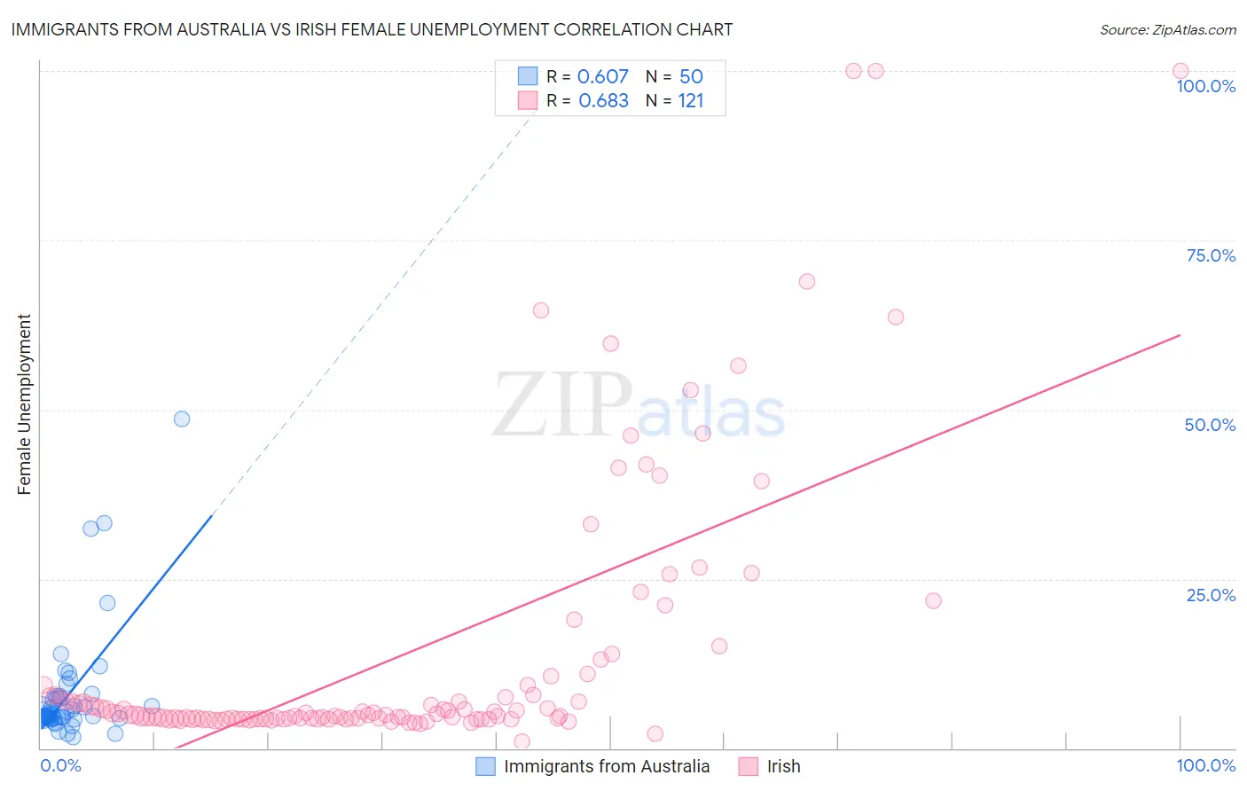 Immigrants from Australia vs Irish Female Unemployment