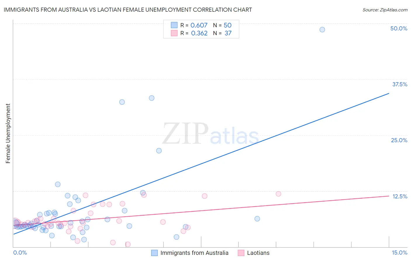 Immigrants from Australia vs Laotian Female Unemployment