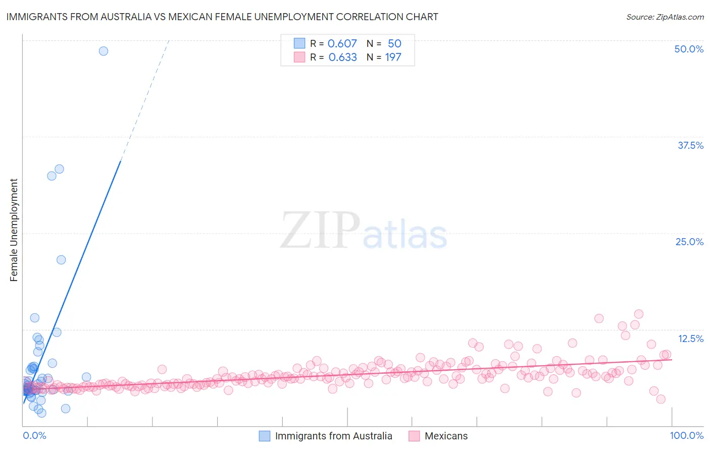 Immigrants from Australia vs Mexican Female Unemployment