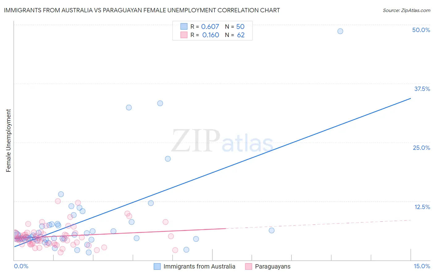 Immigrants from Australia vs Paraguayan Female Unemployment