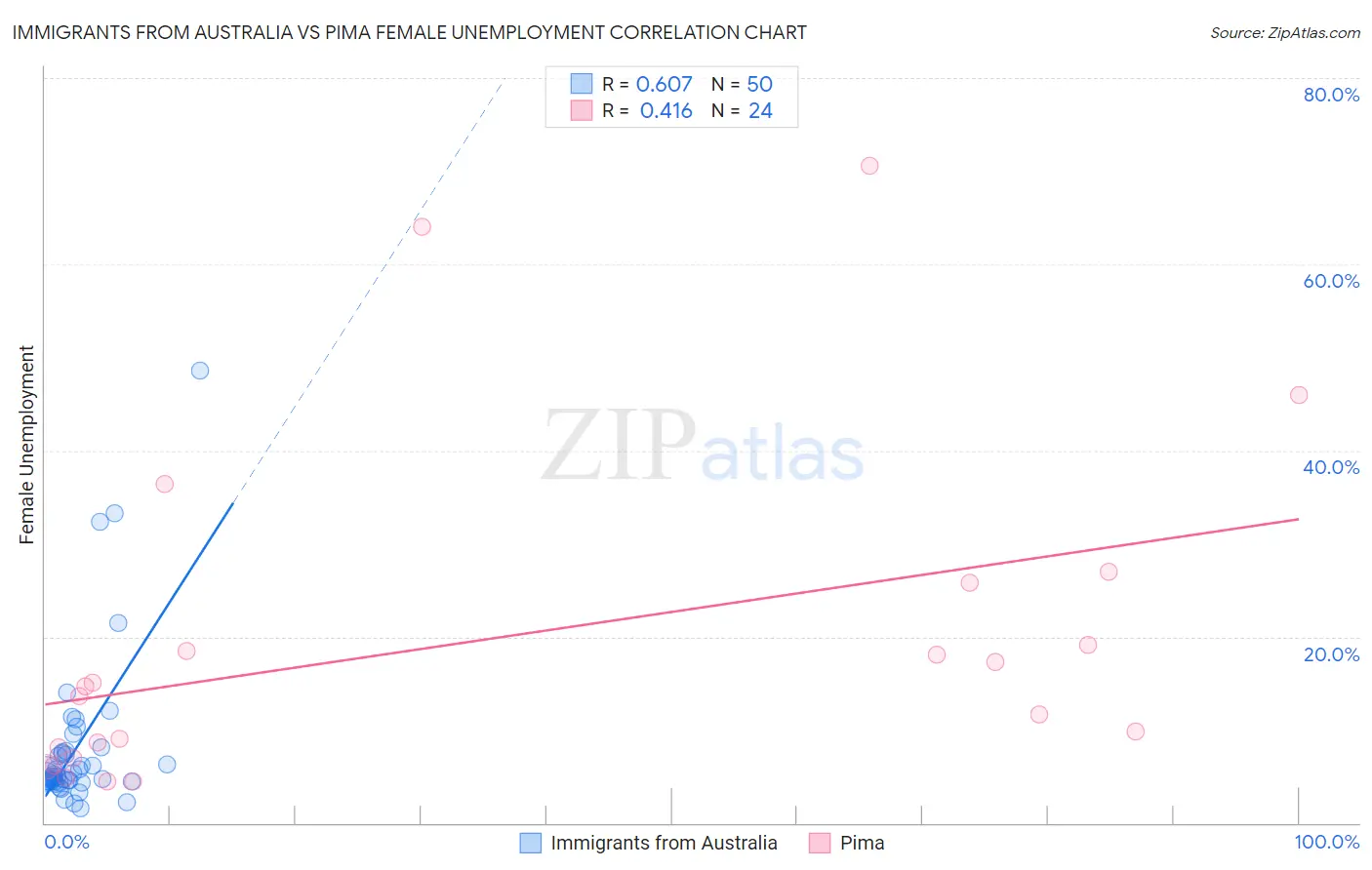 Immigrants from Australia vs Pima Female Unemployment