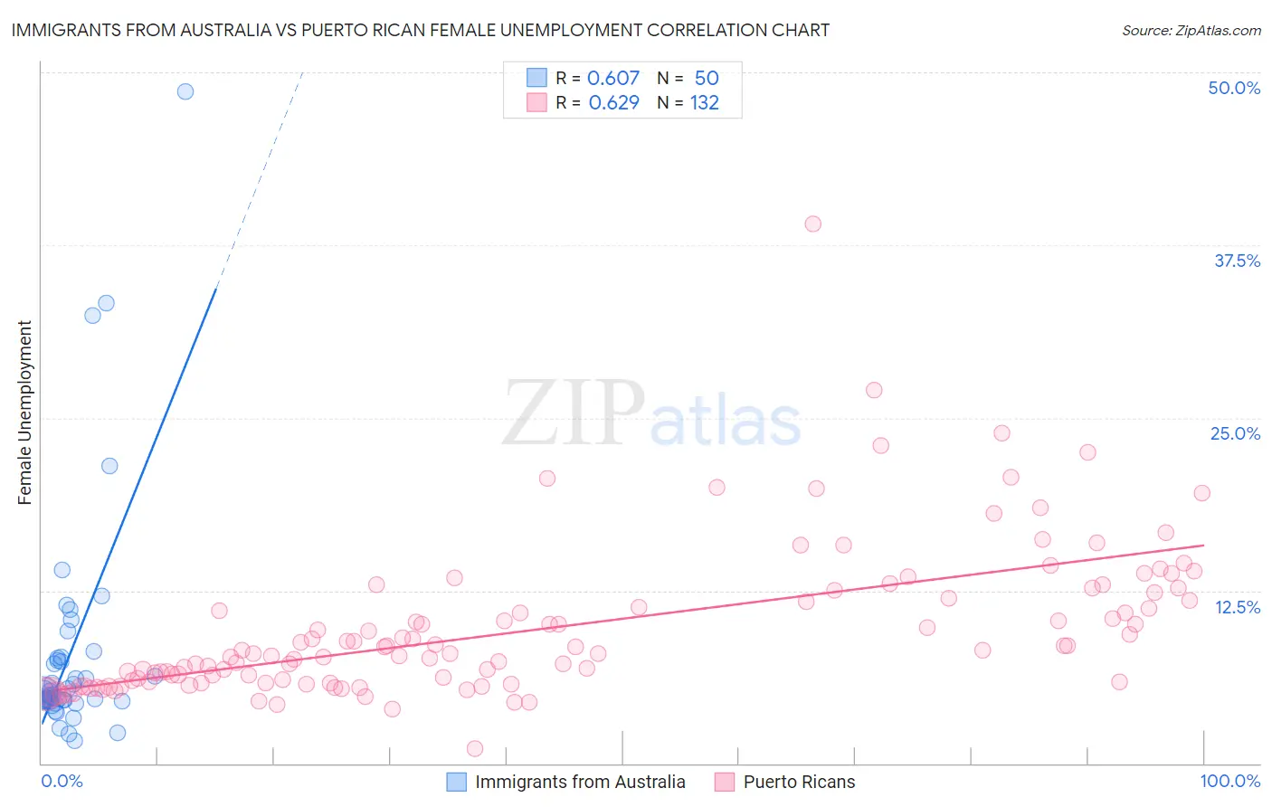 Immigrants from Australia vs Puerto Rican Female Unemployment