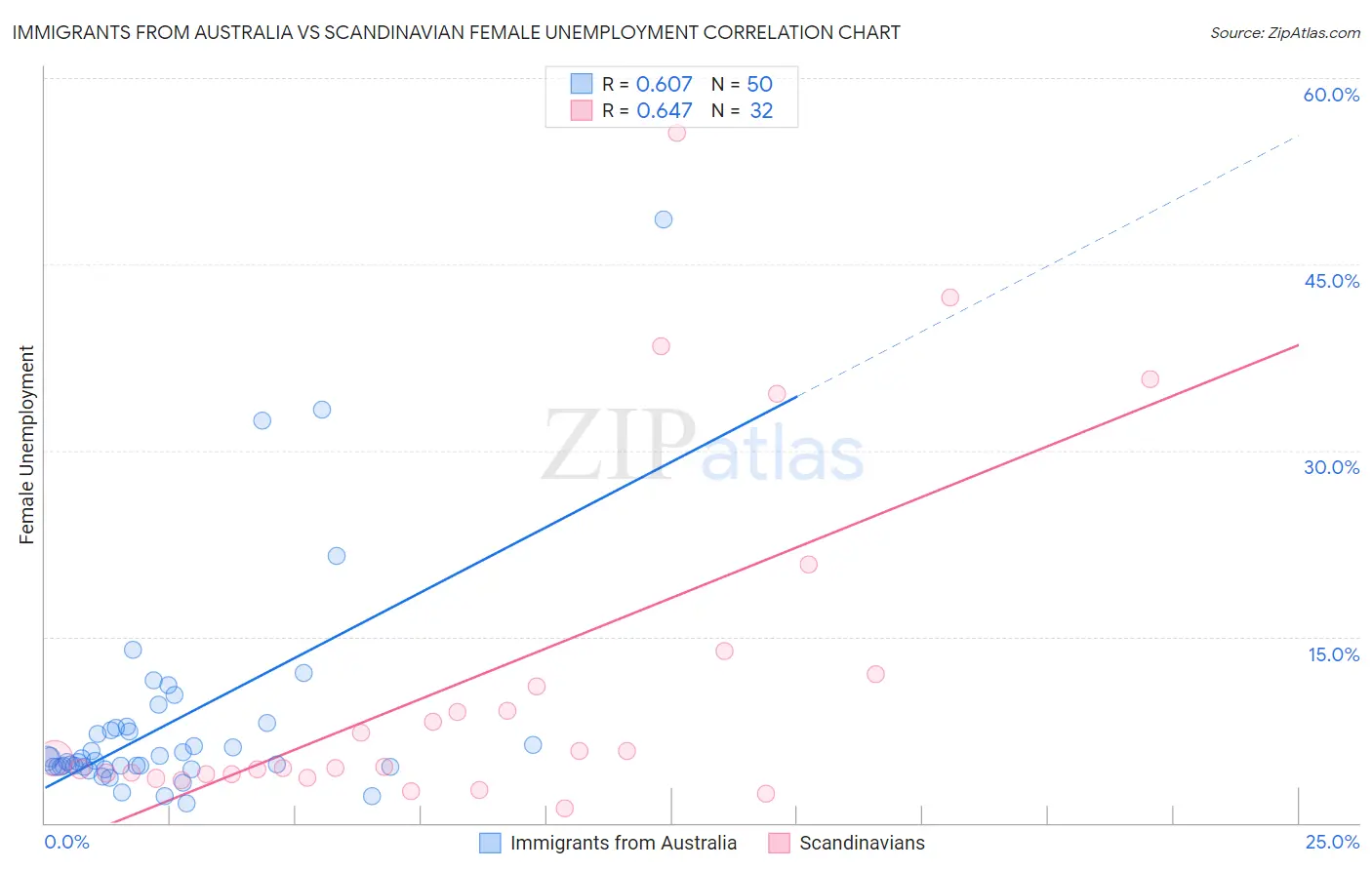 Immigrants from Australia vs Scandinavian Female Unemployment