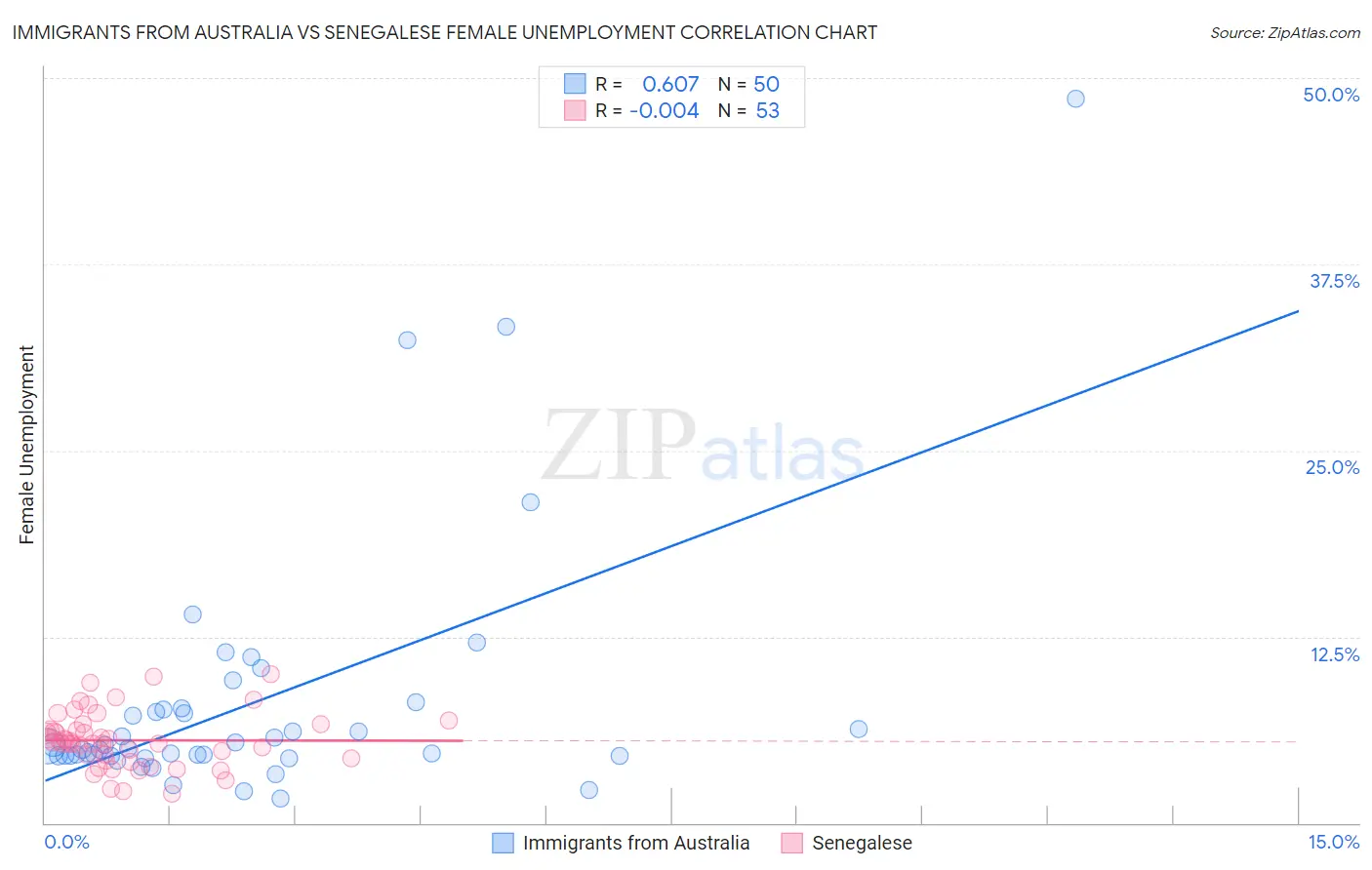 Immigrants from Australia vs Senegalese Female Unemployment