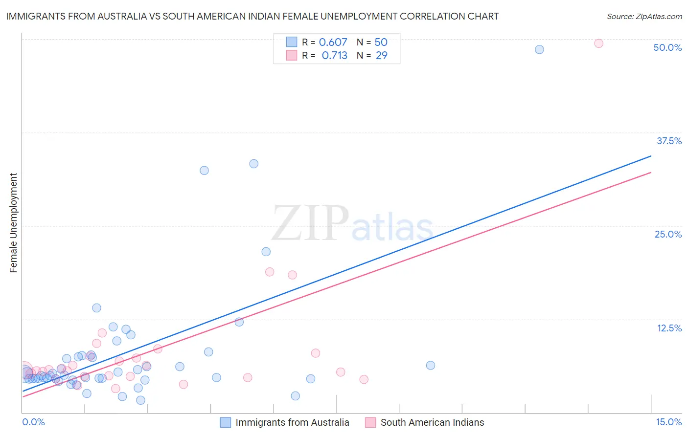 Immigrants from Australia vs South American Indian Female Unemployment