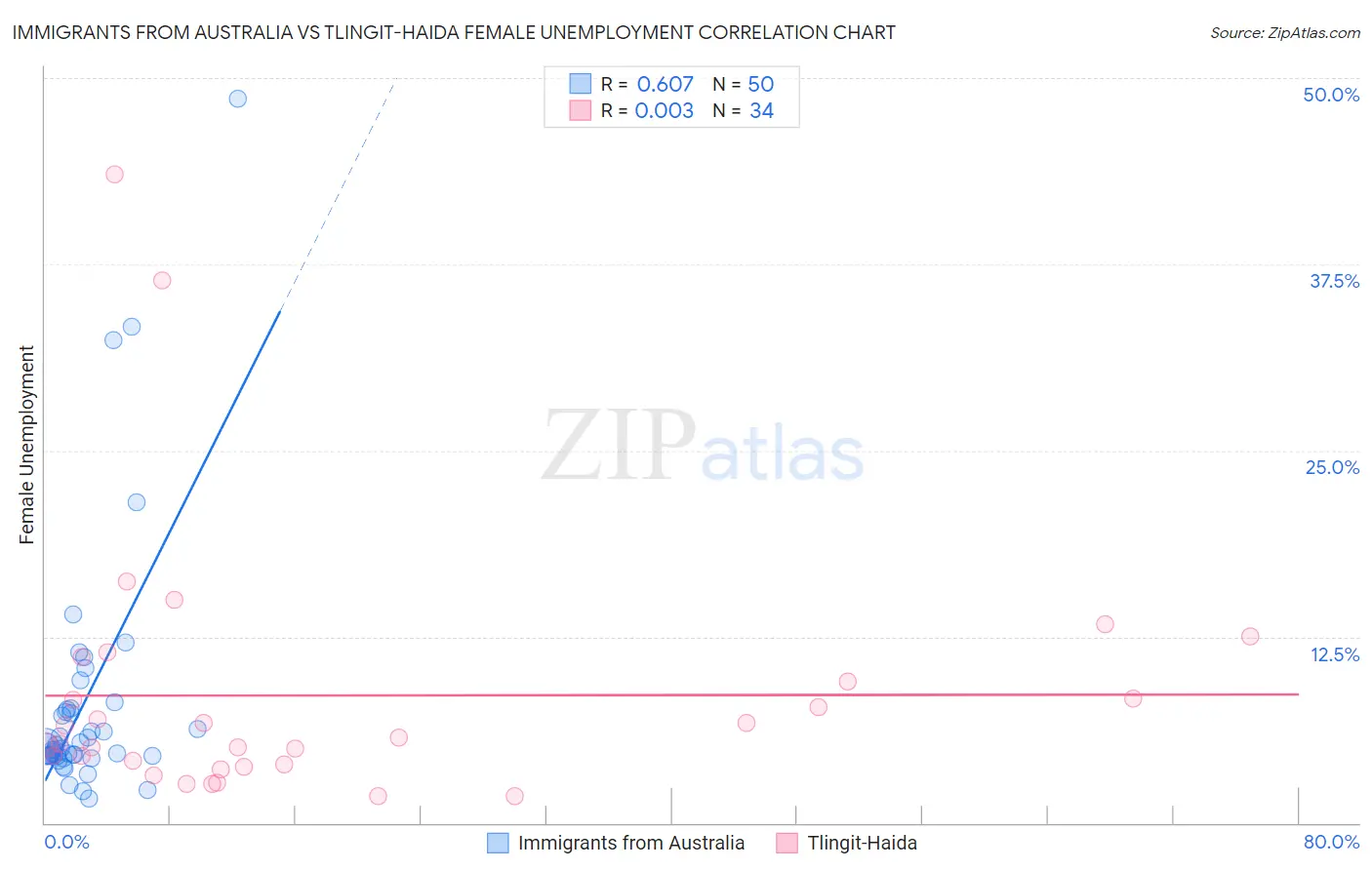 Immigrants from Australia vs Tlingit-Haida Female Unemployment