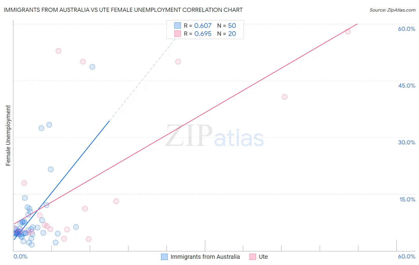 Immigrants from Australia vs Ute Female Unemployment