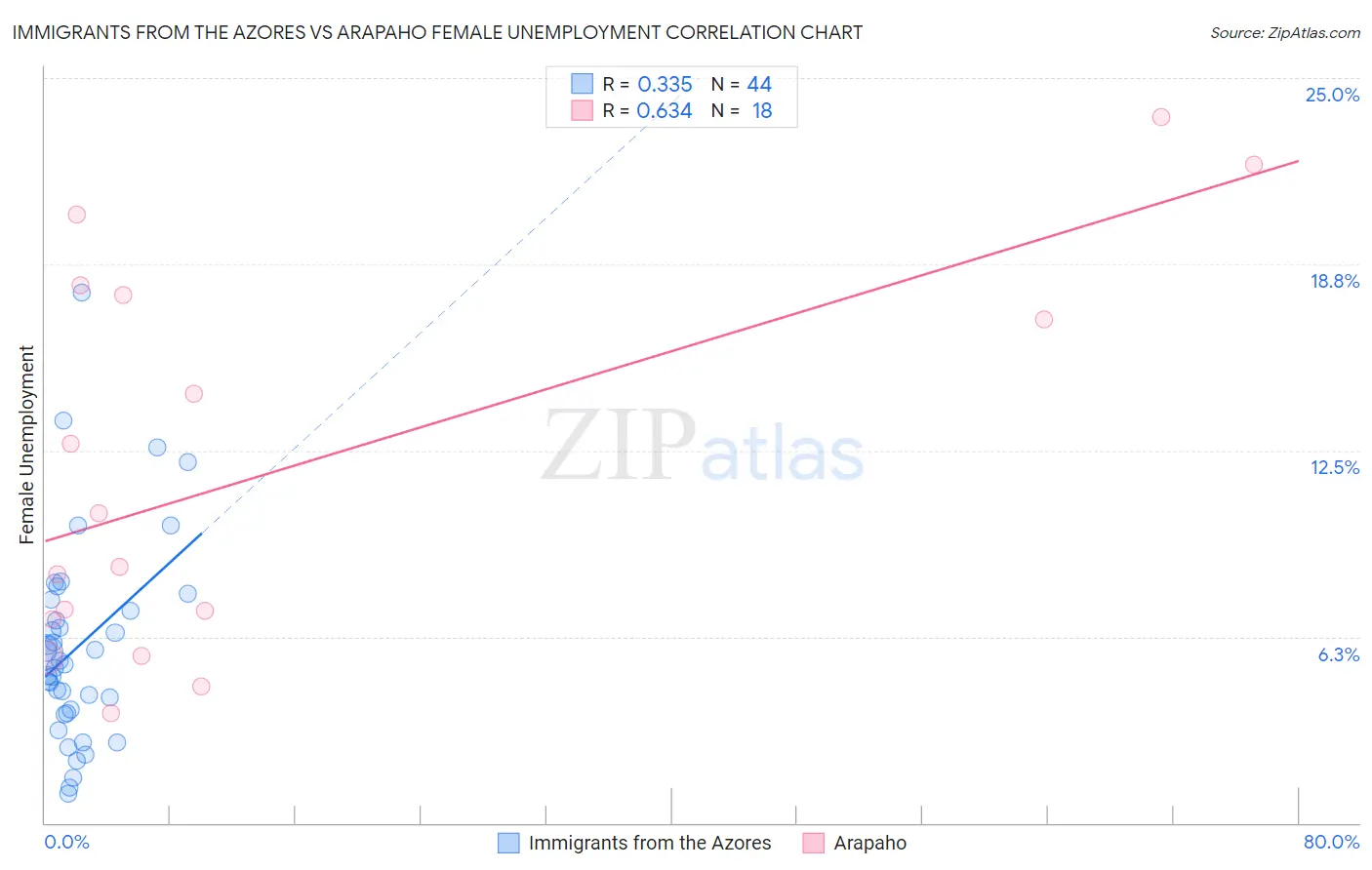 Immigrants from the Azores vs Arapaho Female Unemployment