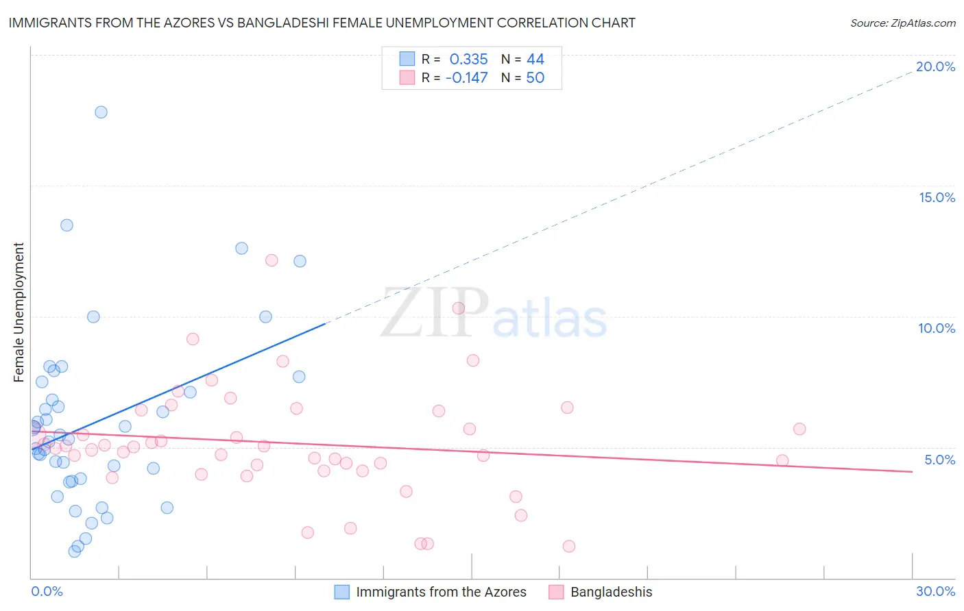 Immigrants from the Azores vs Bangladeshi Female Unemployment