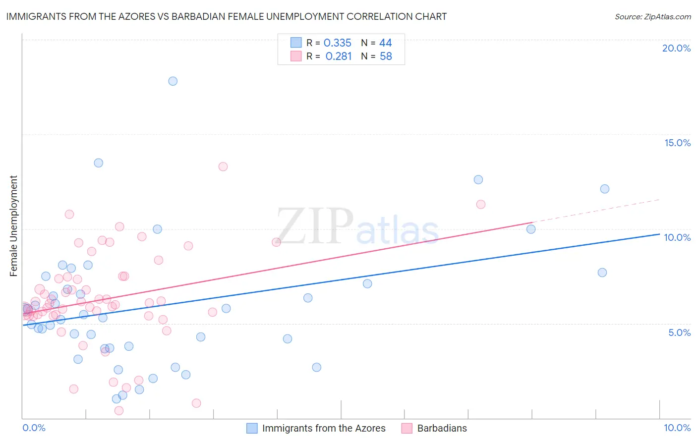 Immigrants from the Azores vs Barbadian Female Unemployment