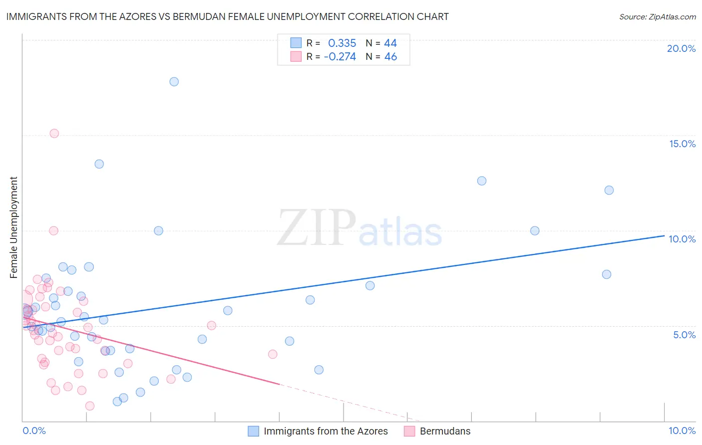 Immigrants from the Azores vs Bermudan Female Unemployment