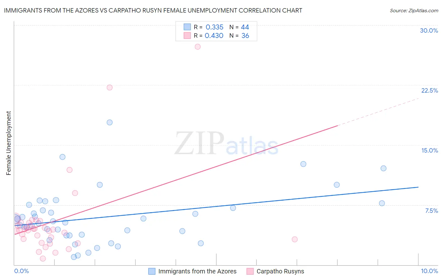 Immigrants from the Azores vs Carpatho Rusyn Female Unemployment