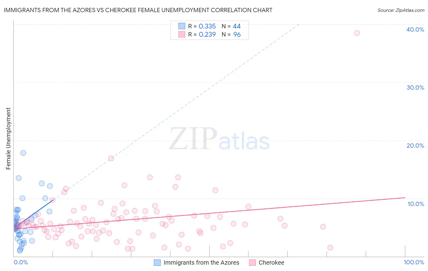 Immigrants from the Azores vs Cherokee Female Unemployment