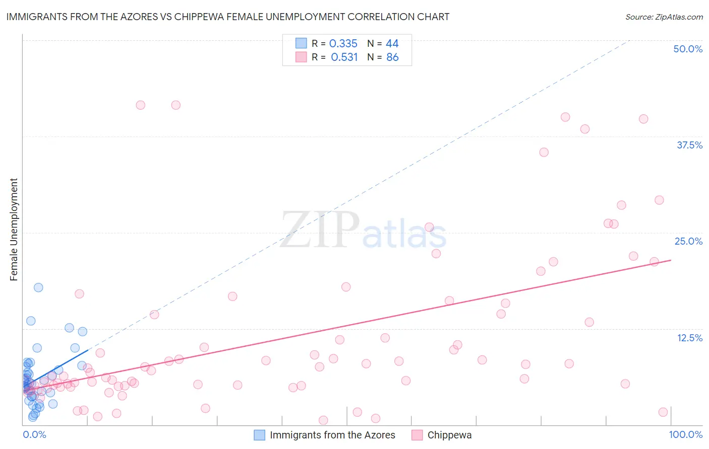 Immigrants from the Azores vs Chippewa Female Unemployment