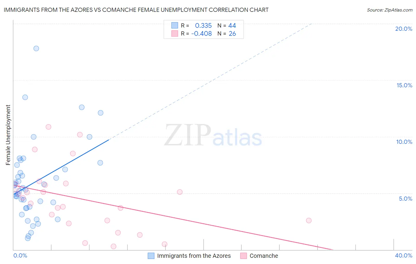 Immigrants from the Azores vs Comanche Female Unemployment