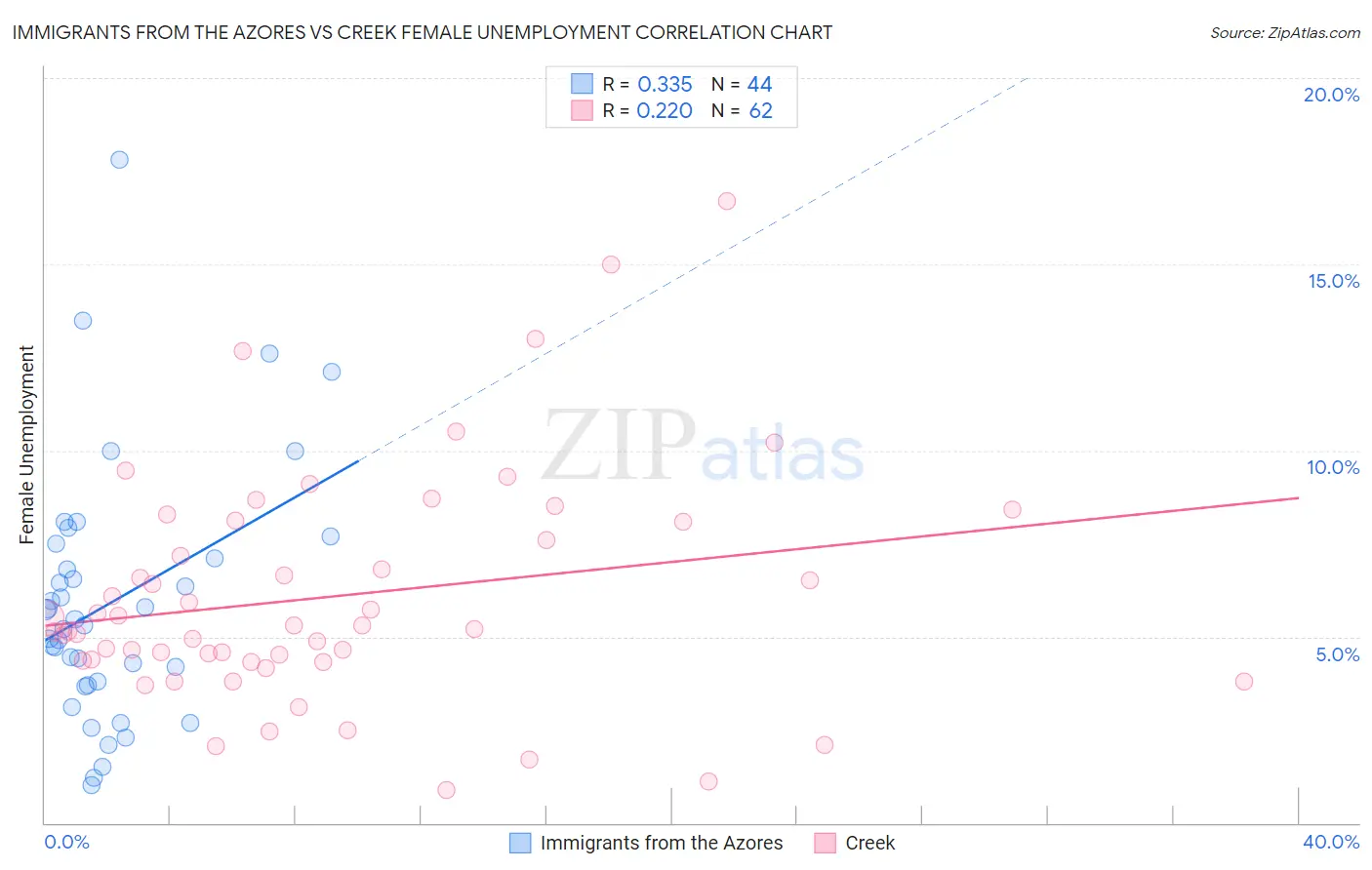 Immigrants from the Azores vs Creek Female Unemployment