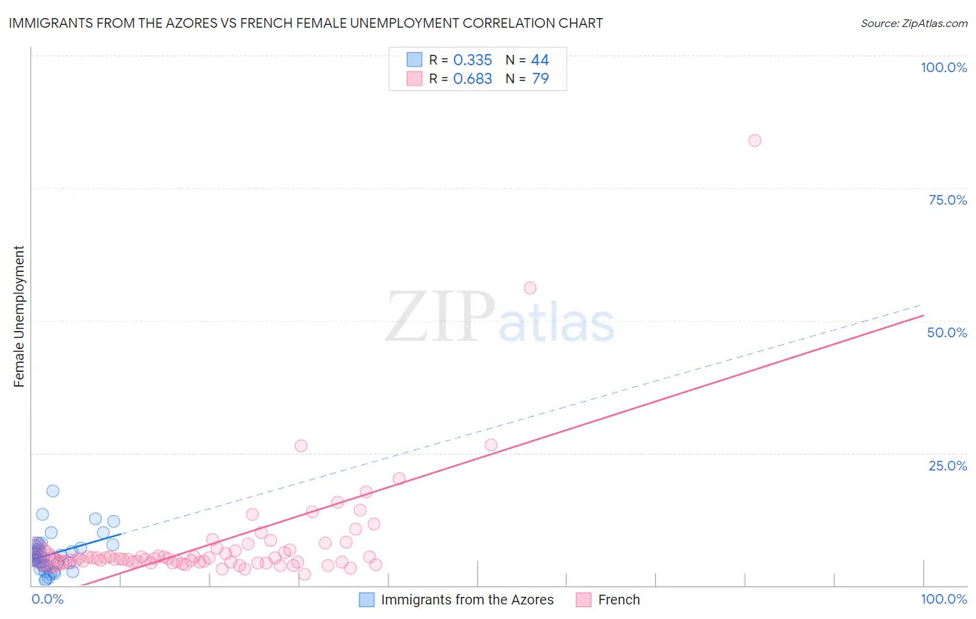 Immigrants from the Azores vs French Female Unemployment