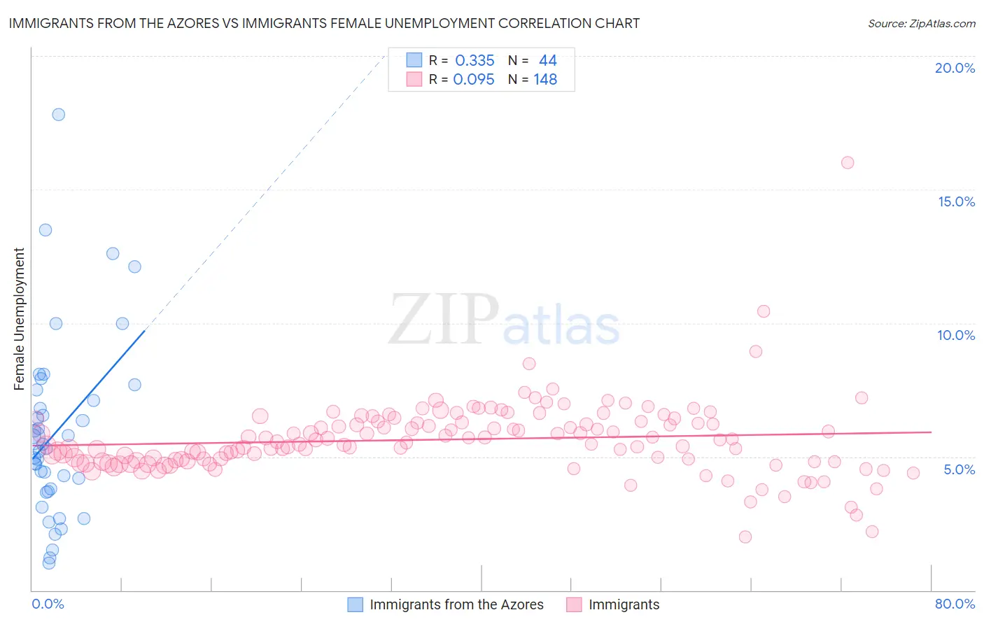 Immigrants from the Azores vs Immigrants Female Unemployment