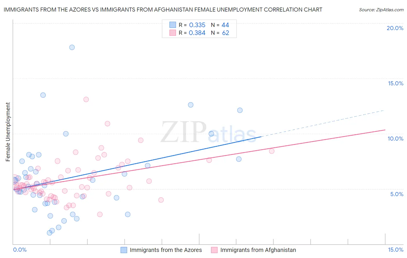 Immigrants from the Azores vs Immigrants from Afghanistan Female Unemployment