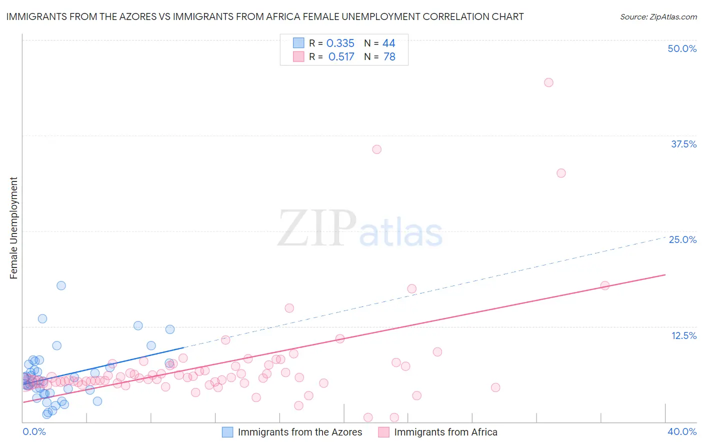 Immigrants from the Azores vs Immigrants from Africa Female Unemployment