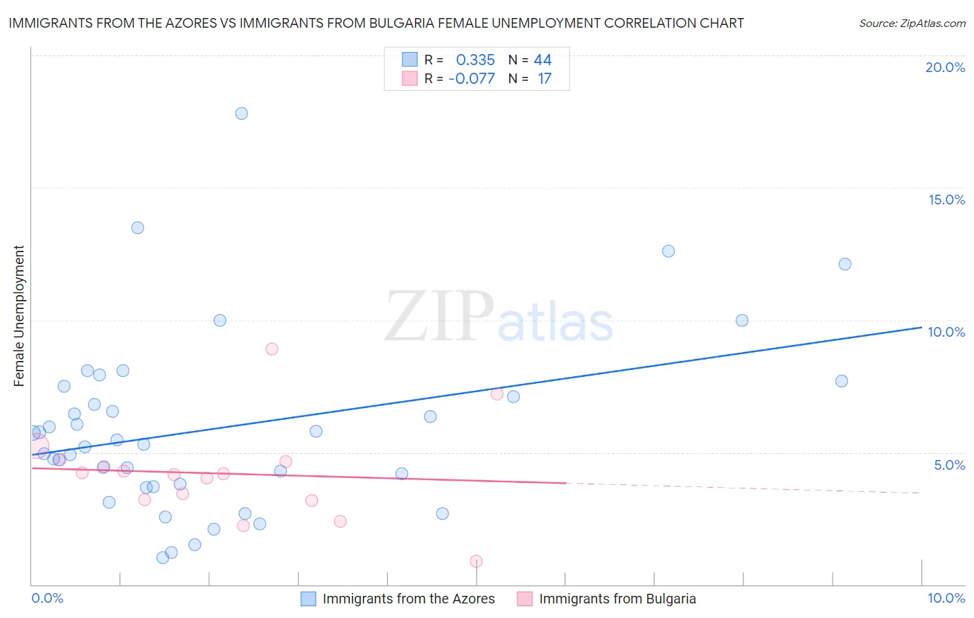 Immigrants from the Azores vs Immigrants from Bulgaria Female Unemployment