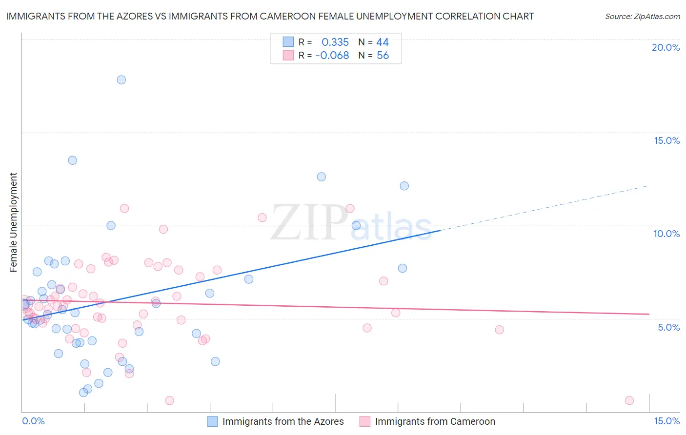 Immigrants from the Azores vs Immigrants from Cameroon Female Unemployment