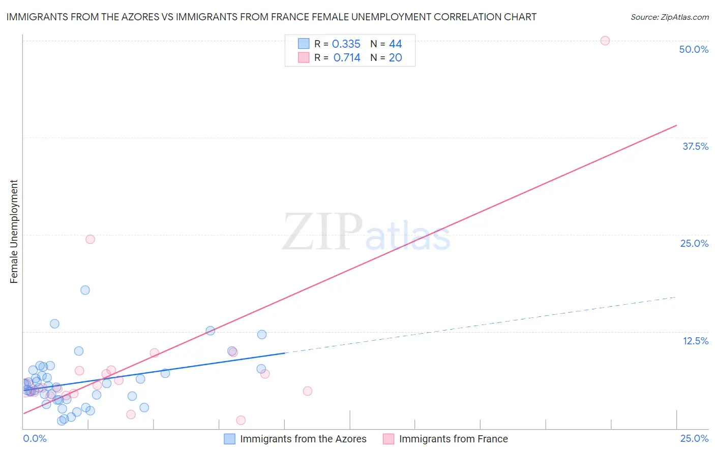 Immigrants from the Azores vs Immigrants from France Female Unemployment