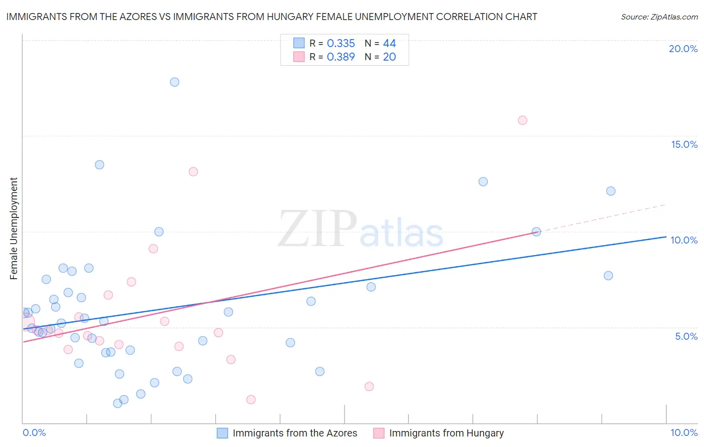 Immigrants from the Azores vs Immigrants from Hungary Female Unemployment