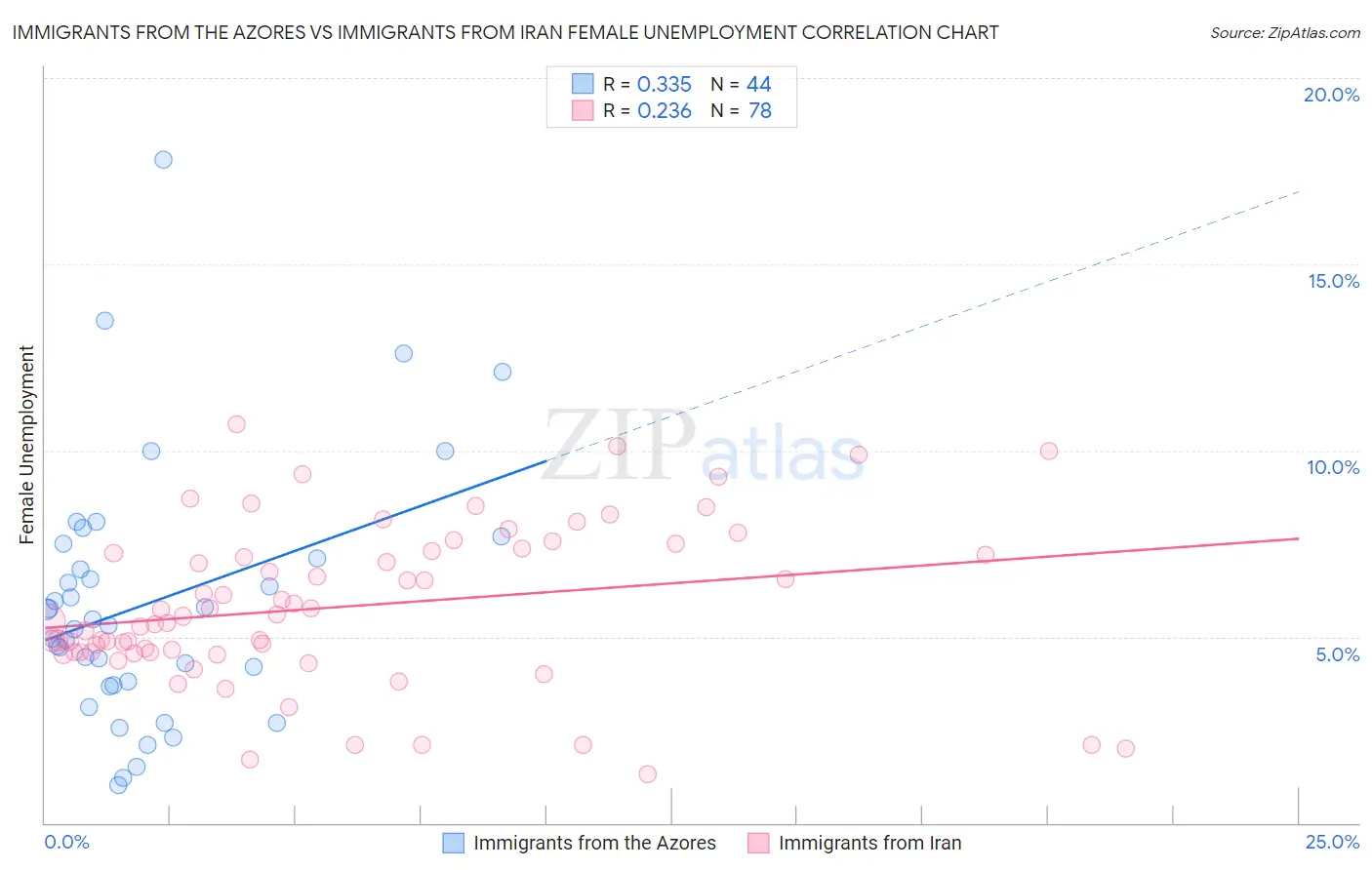 Immigrants from the Azores vs Immigrants from Iran Female Unemployment