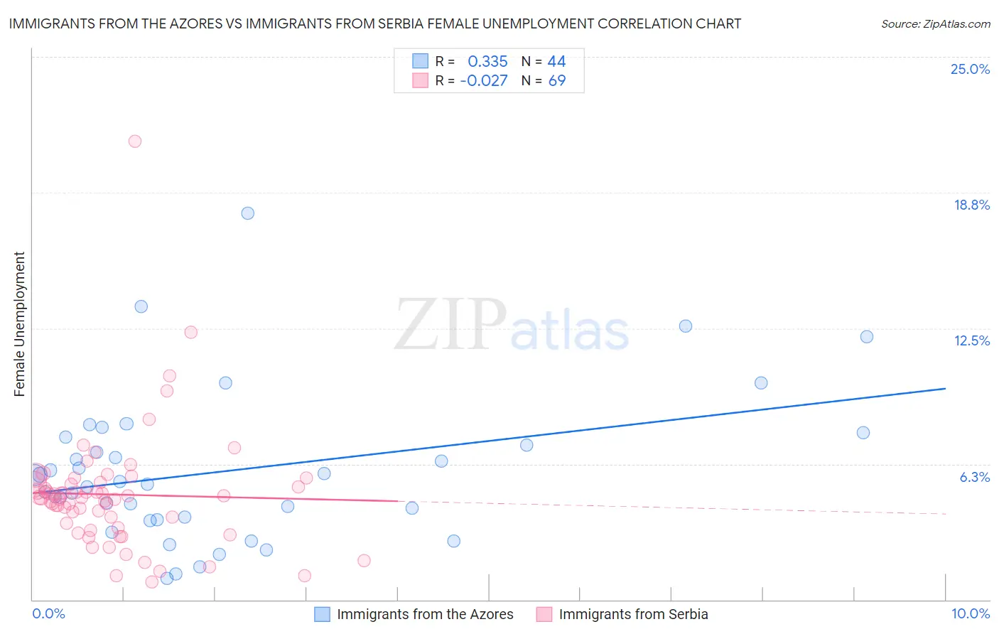 Immigrants from the Azores vs Immigrants from Serbia Female Unemployment