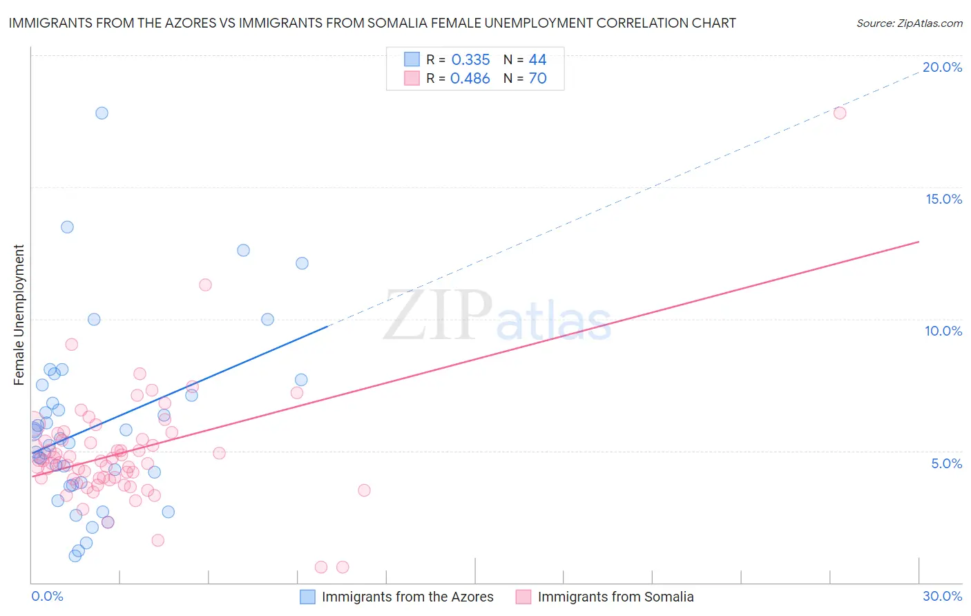 Immigrants from the Azores vs Immigrants from Somalia Female Unemployment