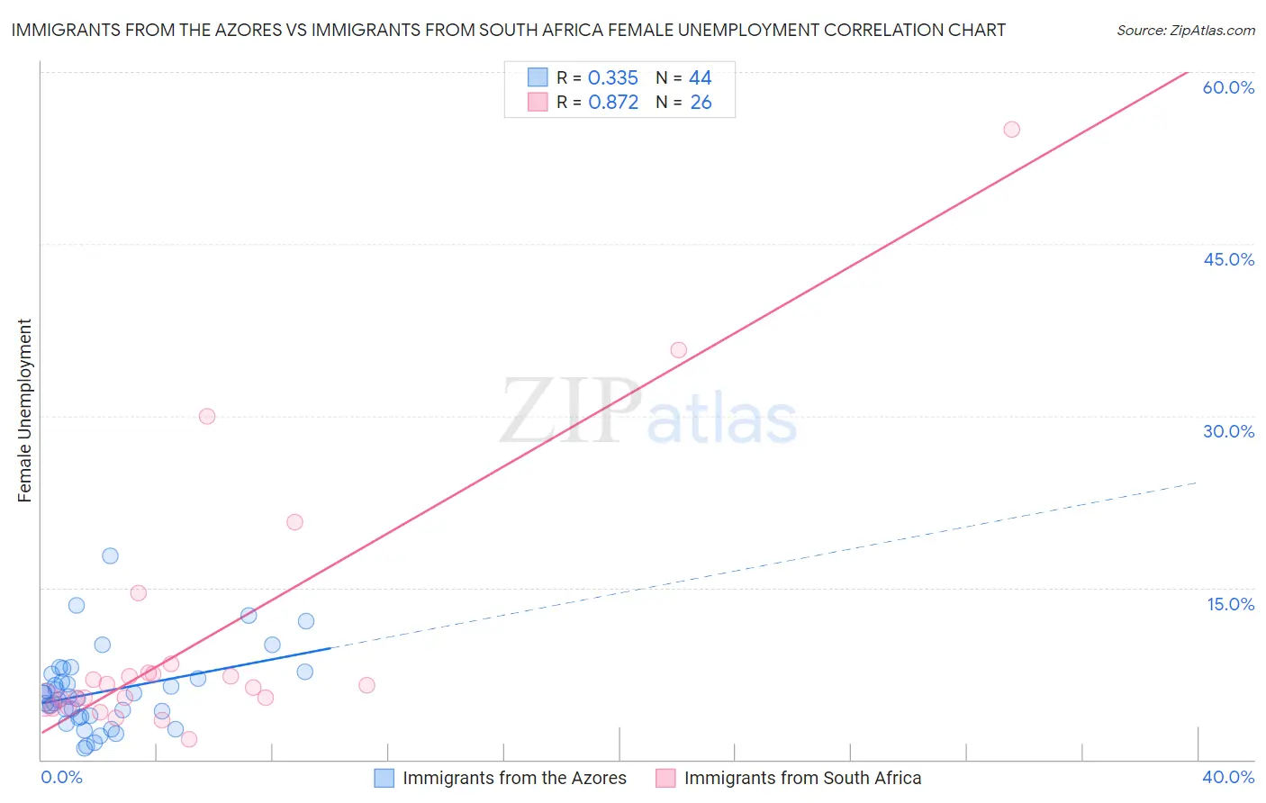 Immigrants from the Azores vs Immigrants from South Africa Female Unemployment