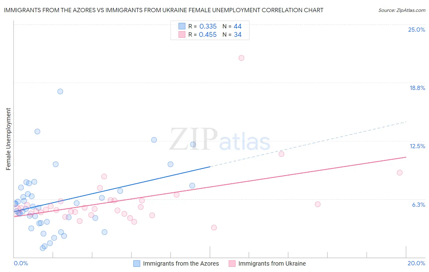 Immigrants from the Azores vs Immigrants from Ukraine Female Unemployment
