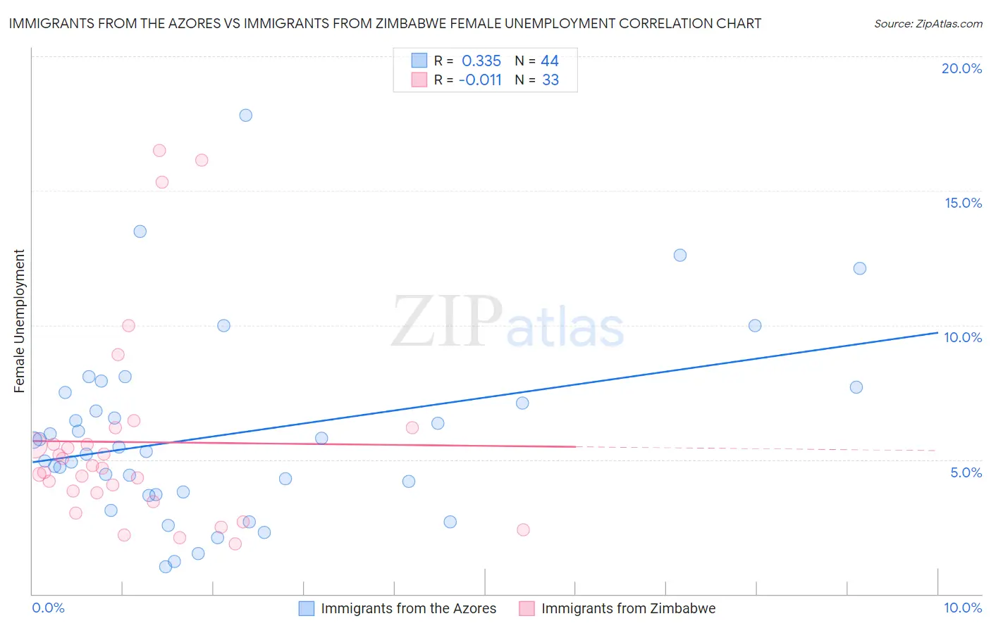 Immigrants from the Azores vs Immigrants from Zimbabwe Female Unemployment