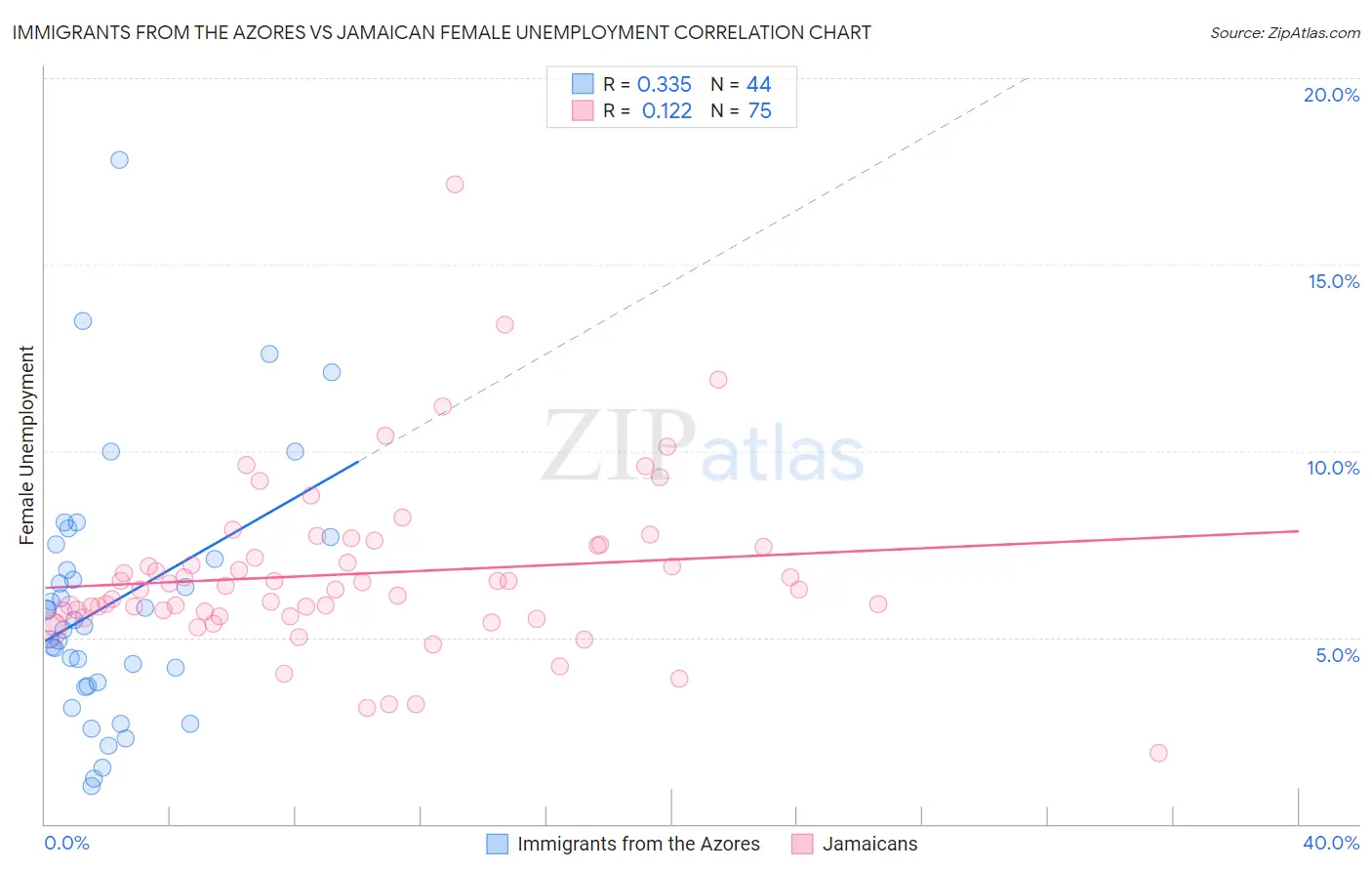 Immigrants from the Azores vs Jamaican Female Unemployment