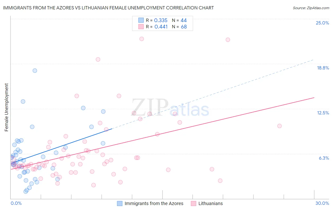 Immigrants from the Azores vs Lithuanian Female Unemployment