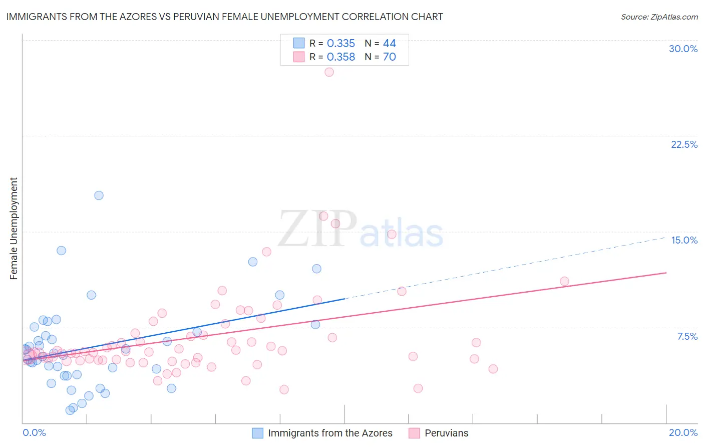 Immigrants from the Azores vs Peruvian Female Unemployment