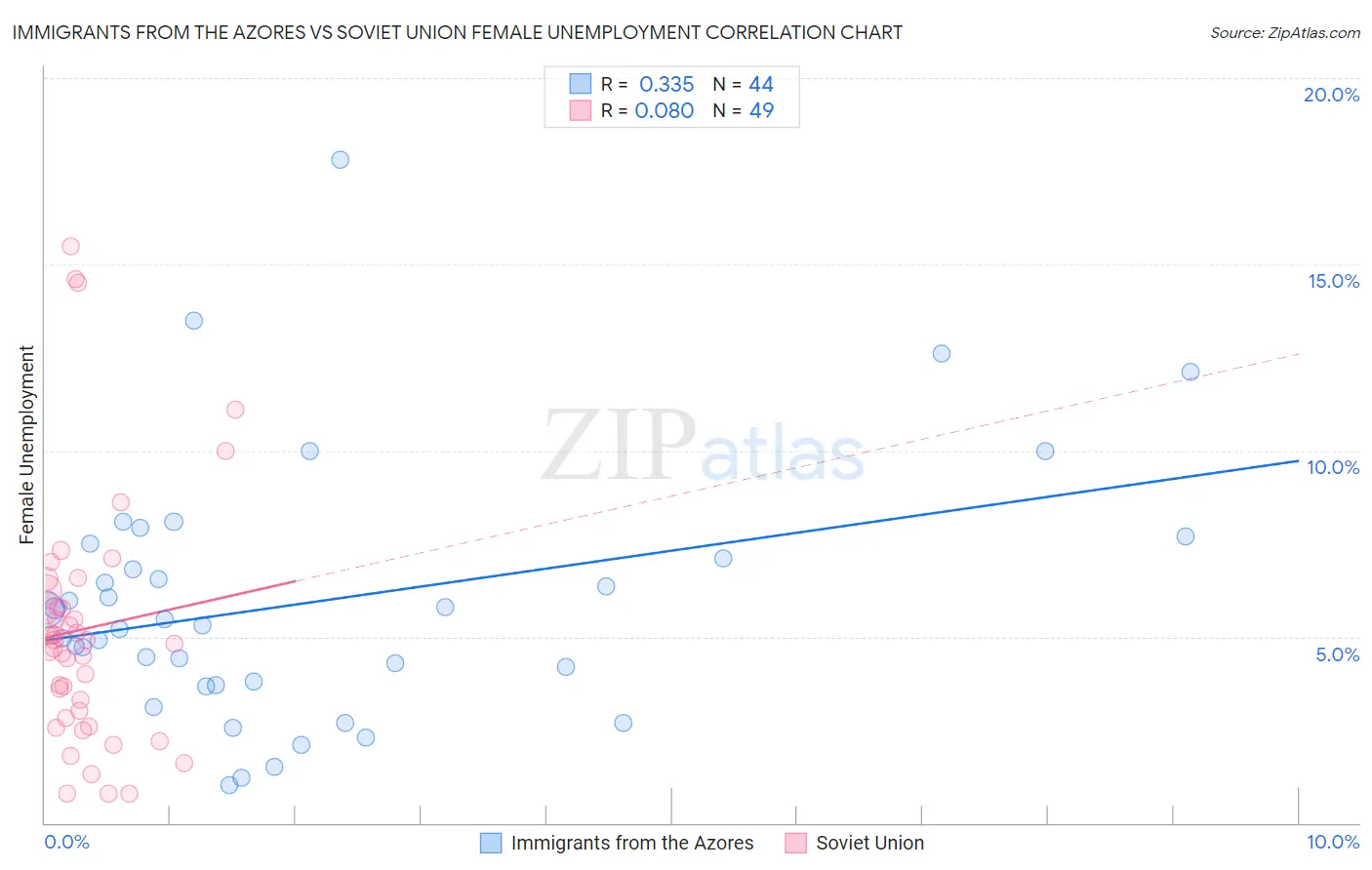 Immigrants from the Azores vs Soviet Union Female Unemployment