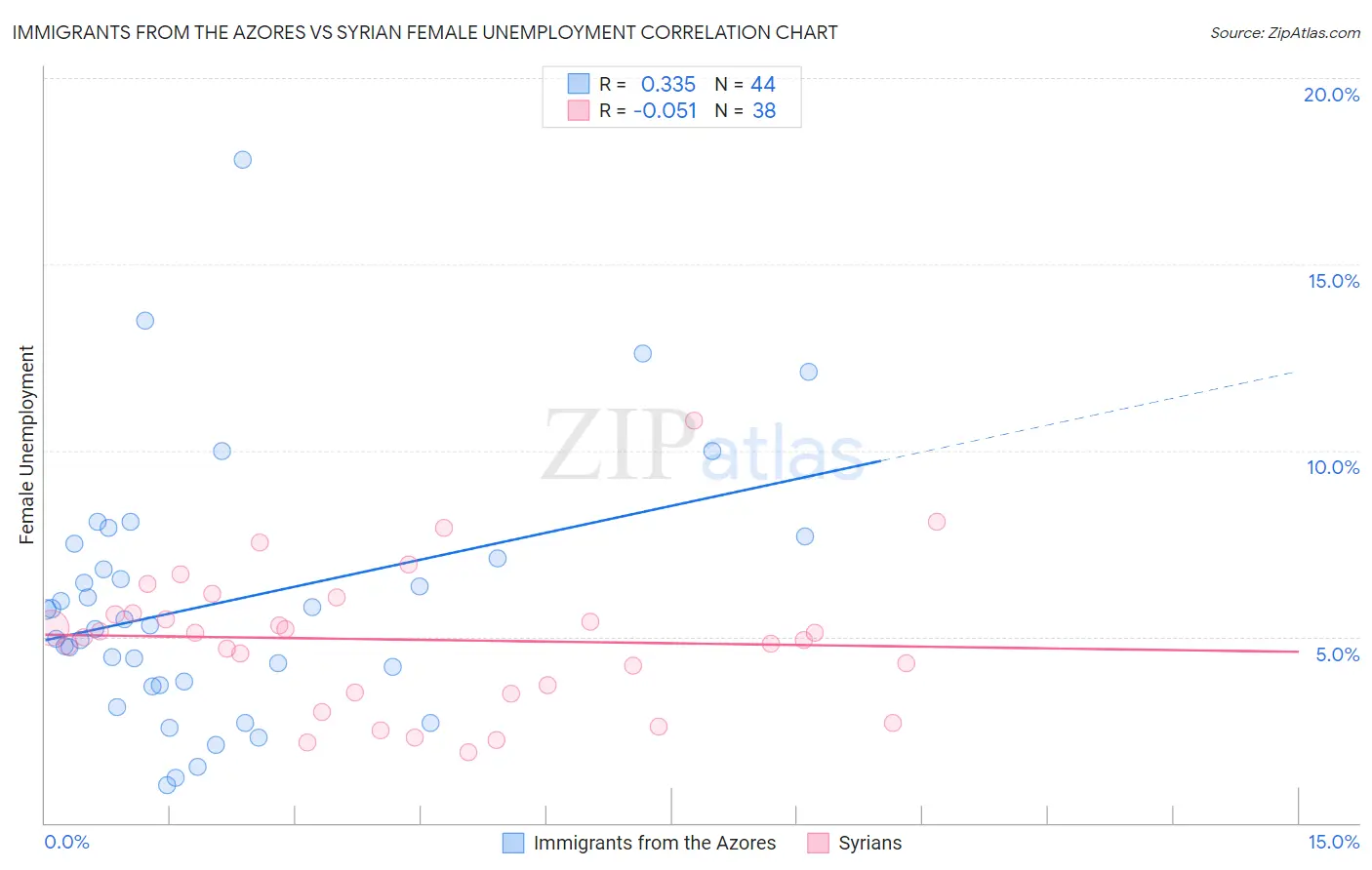 Immigrants from the Azores vs Syrian Female Unemployment