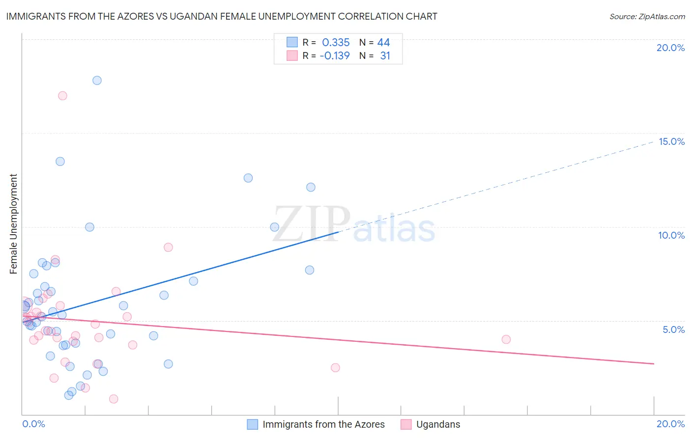 Immigrants from the Azores vs Ugandan Female Unemployment