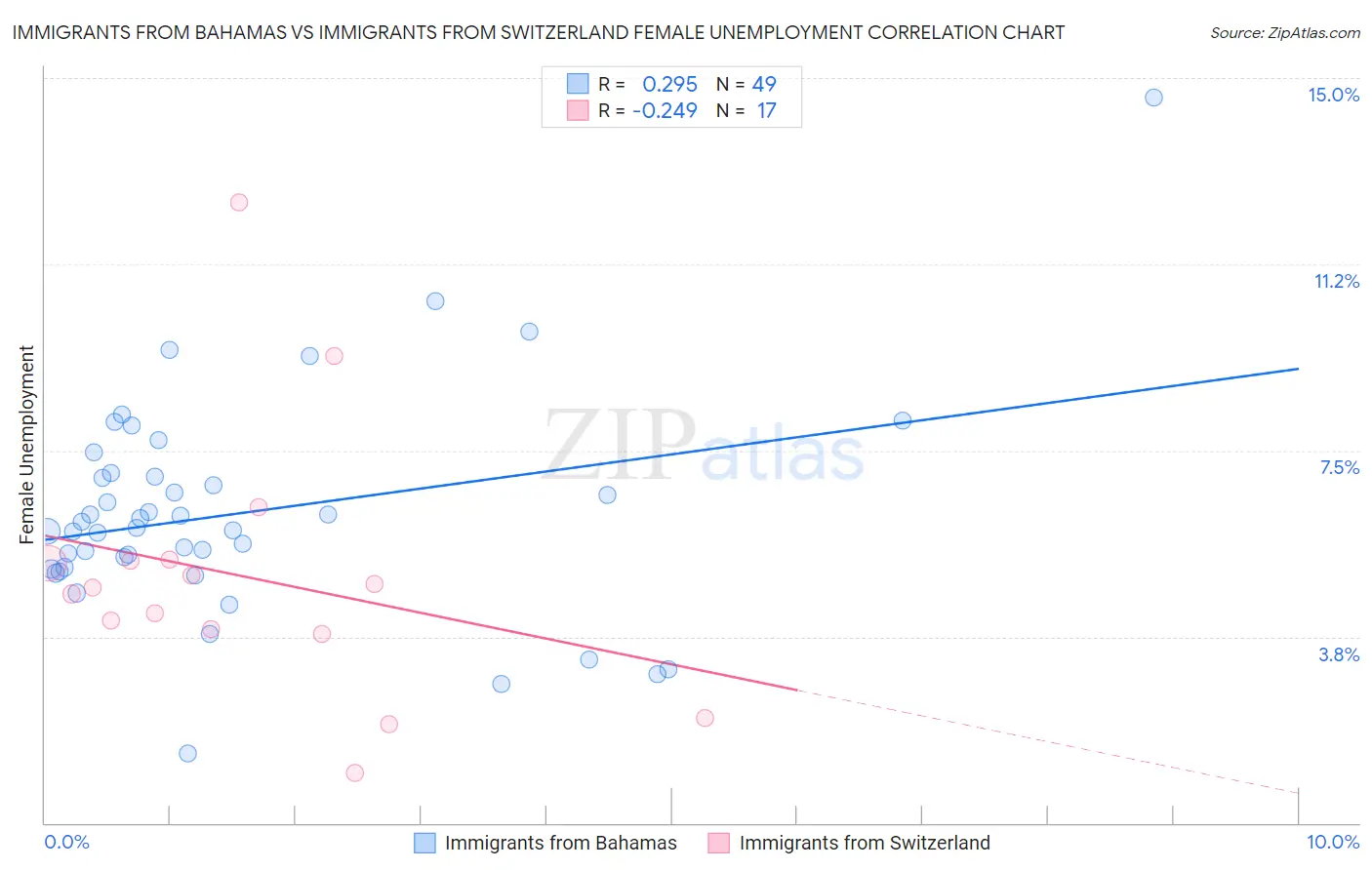 Immigrants from Bahamas vs Immigrants from Switzerland Female Unemployment