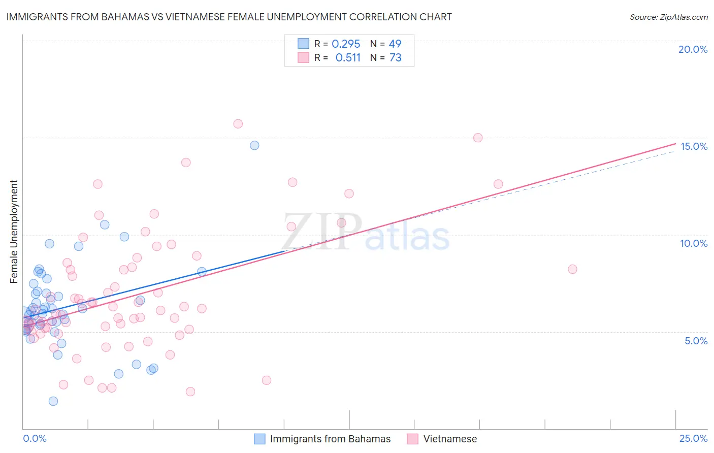 Immigrants from Bahamas vs Vietnamese Female Unemployment
