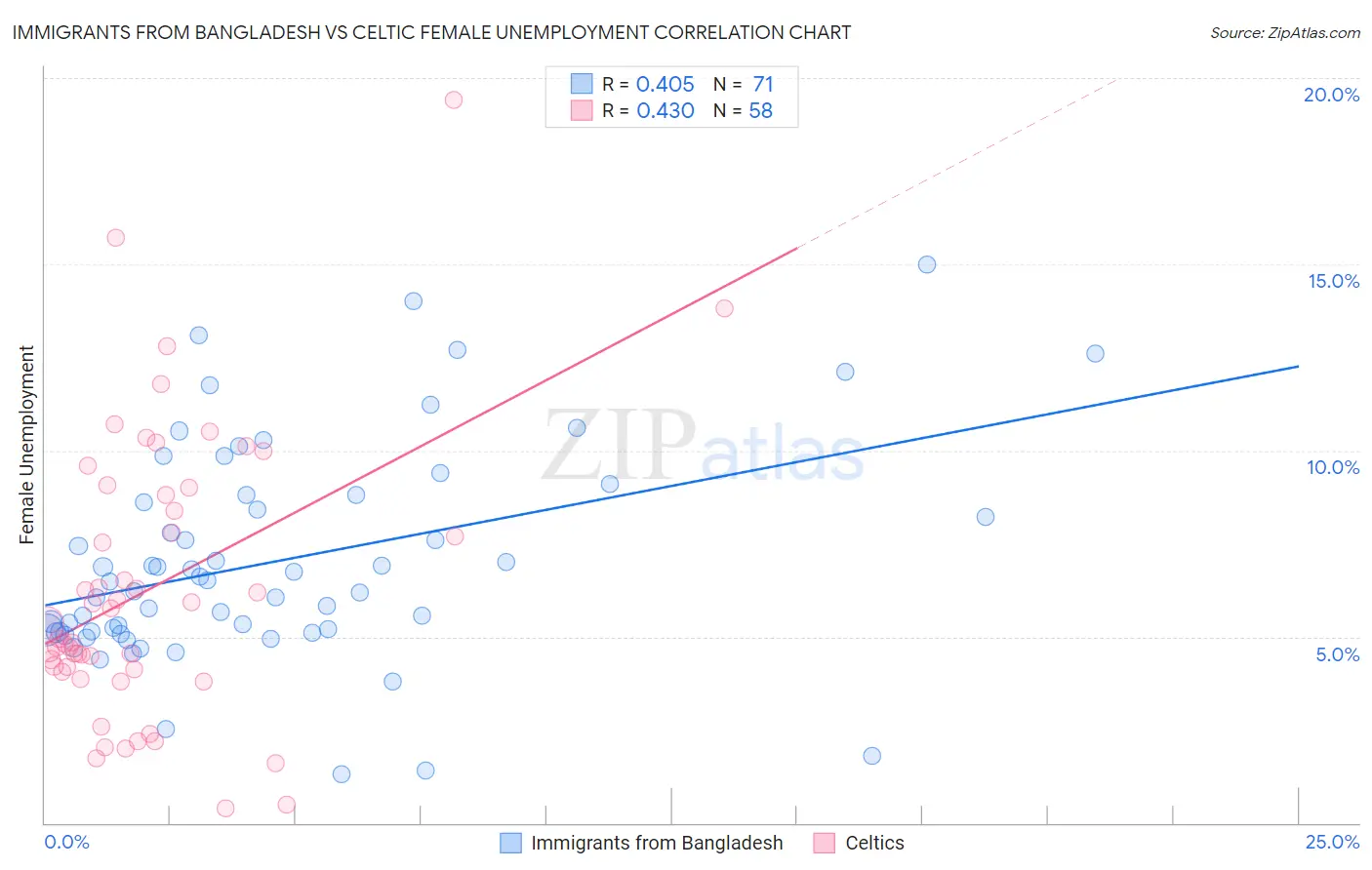 Immigrants from Bangladesh vs Celtic Female Unemployment