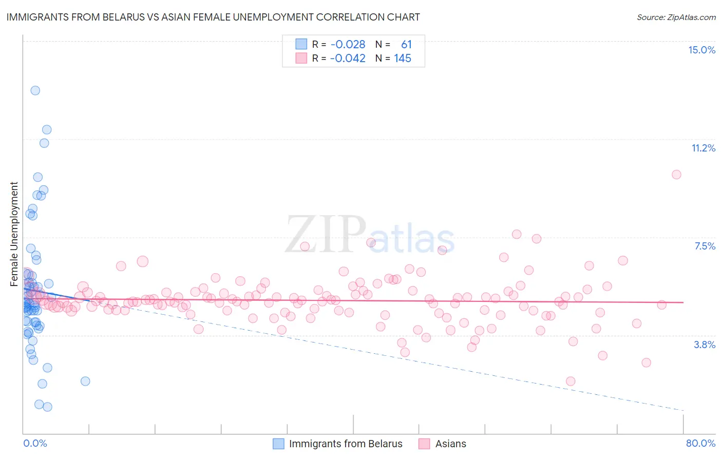 Immigrants from Belarus vs Asian Female Unemployment