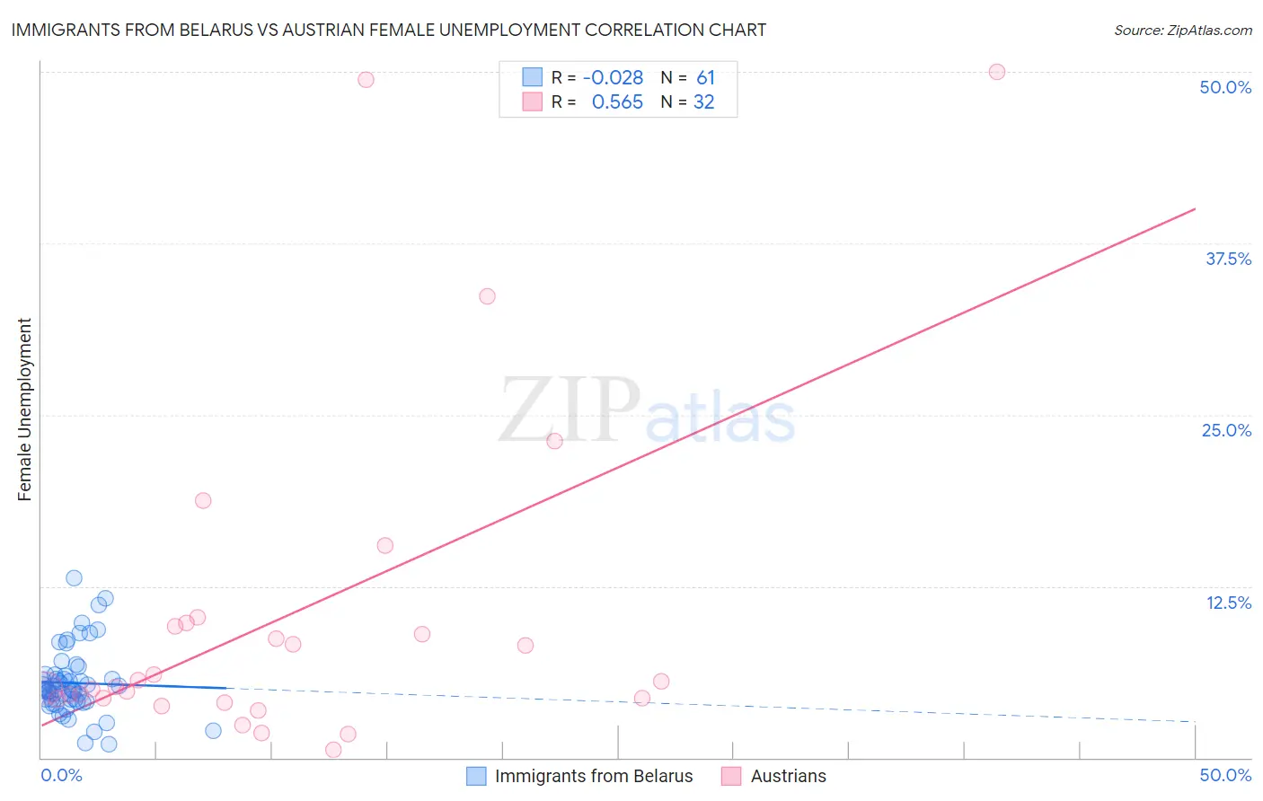 Immigrants from Belarus vs Austrian Female Unemployment