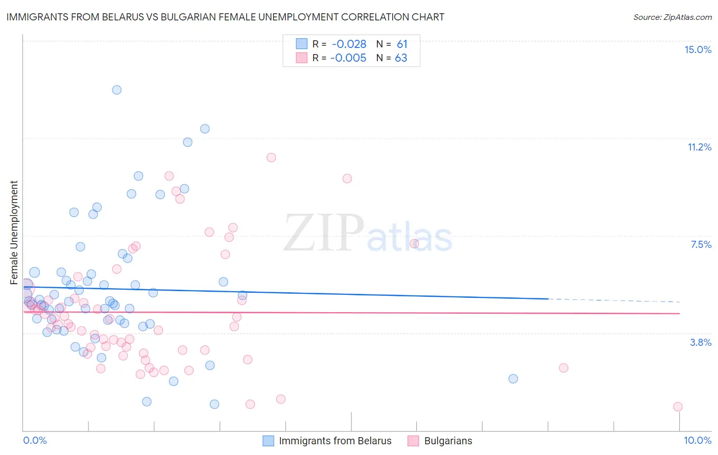 Immigrants from Belarus vs Bulgarian Female Unemployment