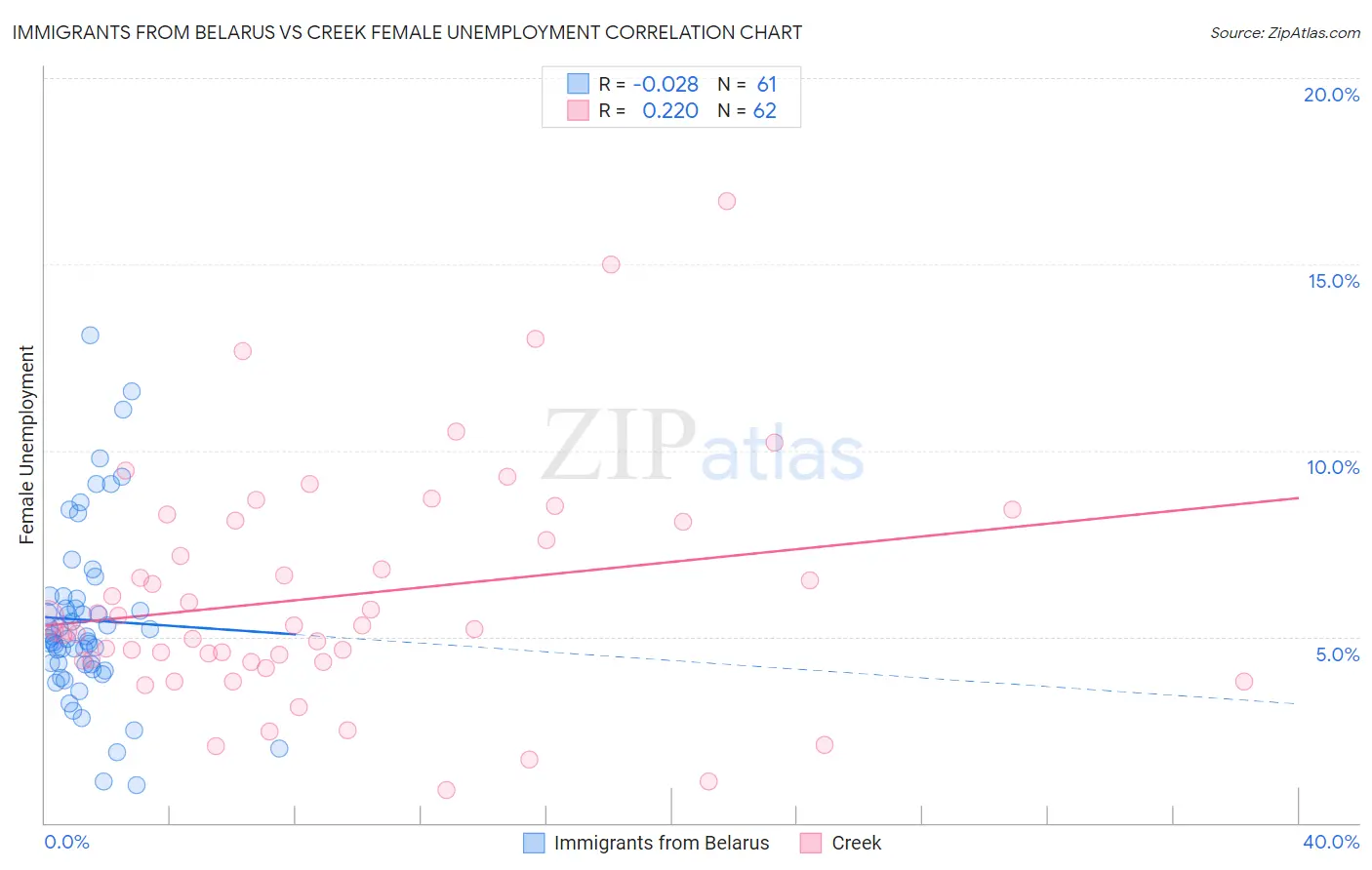 Immigrants from Belarus vs Creek Female Unemployment